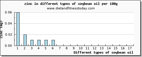 soybean oil zinc per 100g